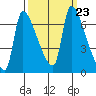 Stella tide chart for Thursday, September 23, 2021