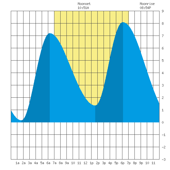 Stella tide chart for Friday, September 24, 2021