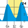 Stella tide chart for Friday, September 24, 2021