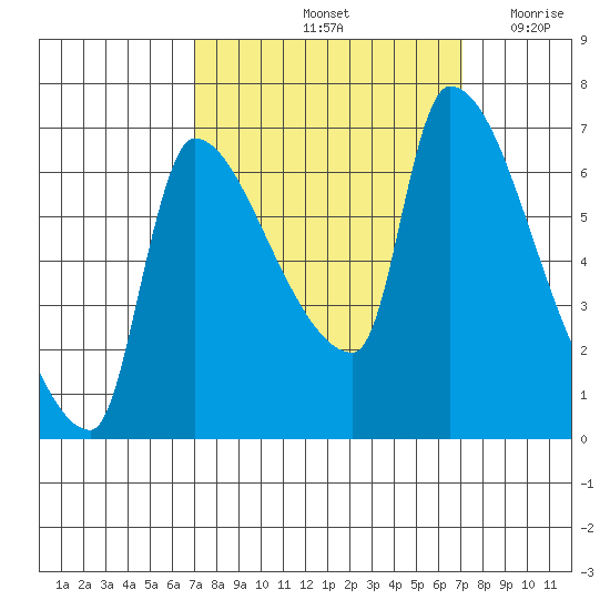 Stella tide chart for Saturday, September 25, 2021