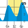 Stella tide chart for Saturday, September 25, 2021