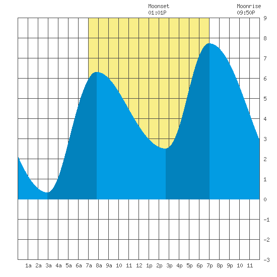 Stella tide chart for Sunday, September 26, 2021