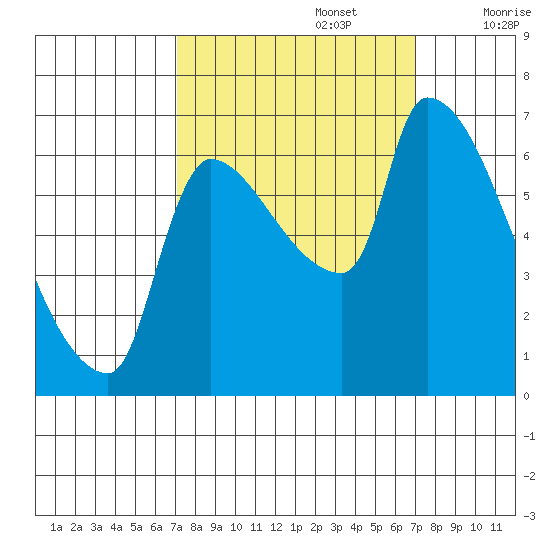 Stella tide chart for Monday, September 27, 2021