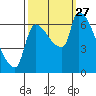 Stella tide chart for Monday, September 27, 2021