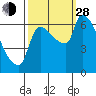 Stella tide chart for Tuesday, September 28, 2021