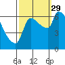 Stella tide chart for Wednesday, September 29, 2021