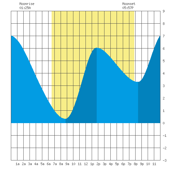 Stella tide chart for Thursday, September 2, 2021