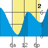 Stella tide chart for Thursday, September 2, 2021