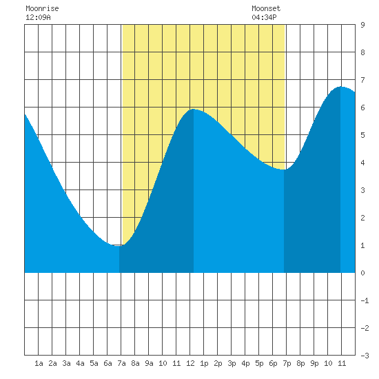 Stella tide chart for Thursday, September 30, 2021