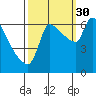 Stella tide chart for Thursday, September 30, 2021