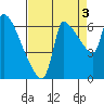 Stella tide chart for Friday, September 3, 2021