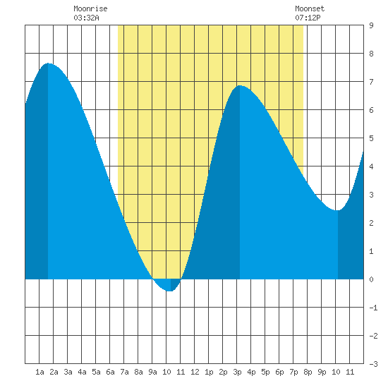 Stella tide chart for Saturday, September 4, 2021