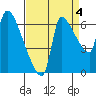 Stella tide chart for Saturday, September 4, 2021