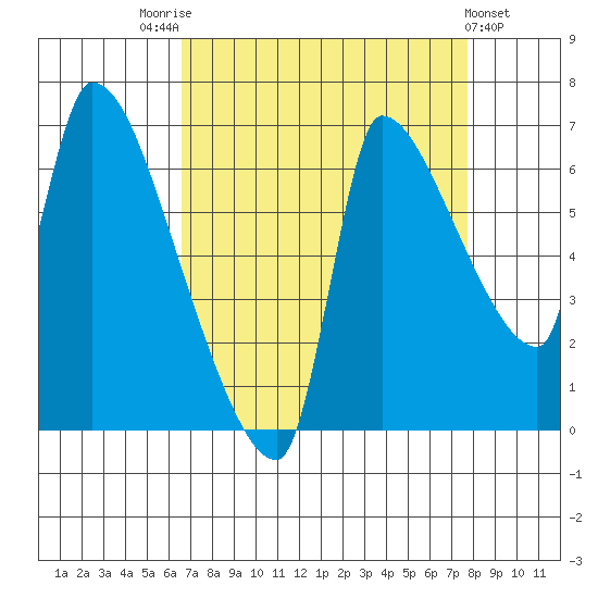 Stella tide chart for Sunday, September 5, 2021