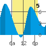 Stella tide chart for Sunday, September 5, 2021