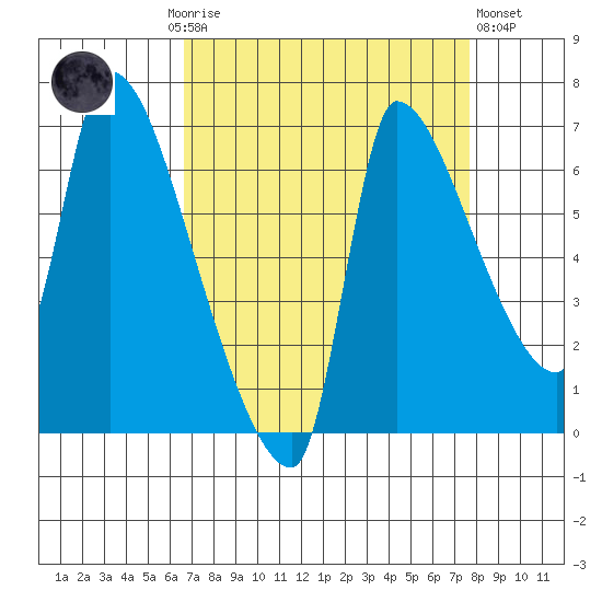 Stella tide chart for Monday, September 6, 2021