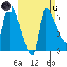 Stella tide chart for Monday, September 6, 2021