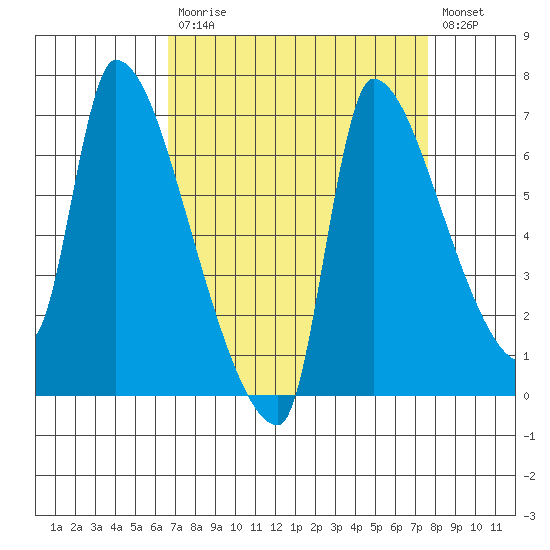 Stella tide chart for Tuesday, September 7, 2021