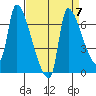 Stella tide chart for Tuesday, September 7, 2021
