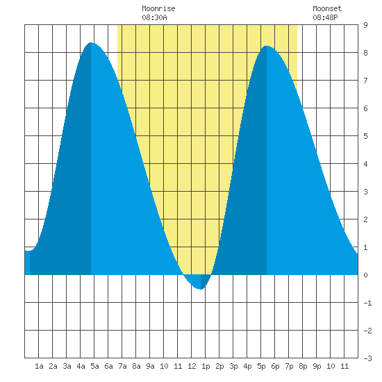 Stella tide chart for Wednesday, September 8, 2021