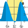 Stella tide chart for Wednesday, September 8, 2021