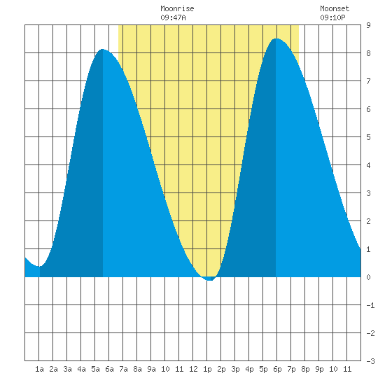 Stella tide chart for Thursday, September 9, 2021