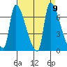 Stella tide chart for Thursday, September 9, 2021