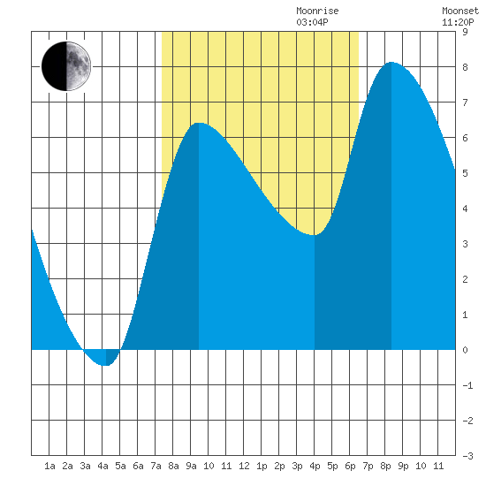 Stella tide chart for Tuesday, October 12, 2021
