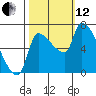 Stella tide chart for Tuesday, October 12, 2021
