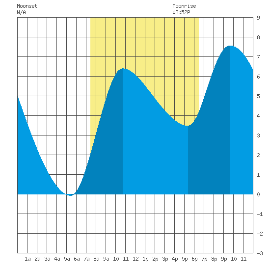 Stella tide chart for Wednesday, October 13, 2021