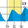 Stella tide chart for Wednesday, October 13, 2021