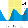 Stella tide chart for Thursday, October 14, 2021