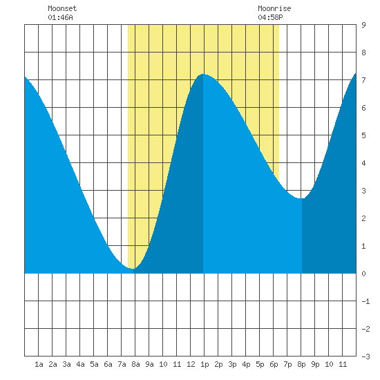 Stella tide chart for Friday, October 15, 2021