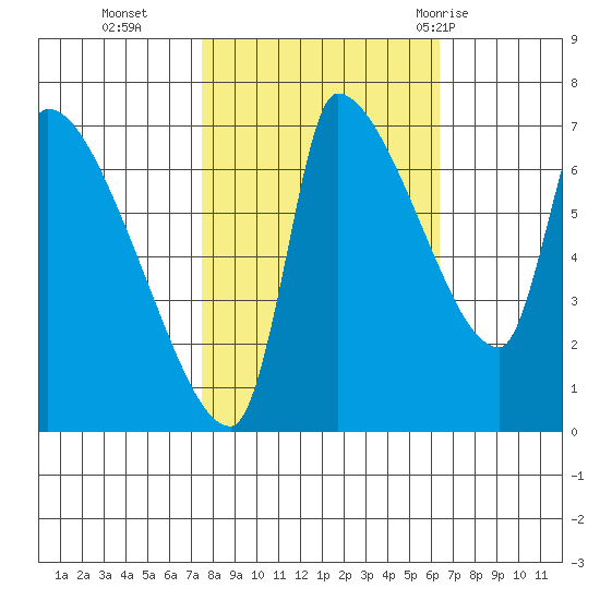 Stella tide chart for Saturday, October 16, 2021