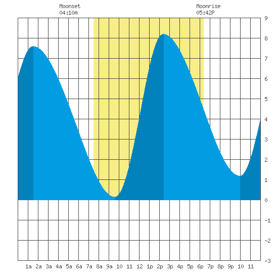 Stella tide chart for Sunday, October 17, 2021