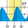 Stella tide chart for Sunday, October 17, 2021