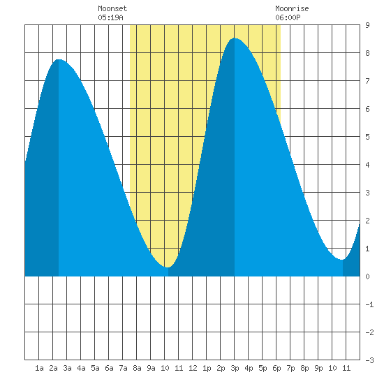 Stella tide chart for Monday, October 18, 2021
