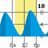 Stella tide chart for Monday, October 18, 2021
