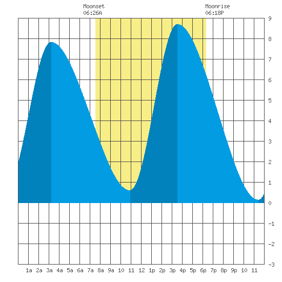 Stella tide chart for Tuesday, October 19, 2021