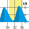 Stella tide chart for Tuesday, October 19, 2021