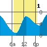 Stella tide chart for Friday, October 1, 2021