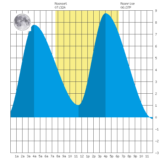 Stella tide chart for Wednesday, October 20, 2021