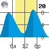 Stella tide chart for Wednesday, October 20, 2021