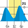 Stella tide chart for Thursday, October 21, 2021