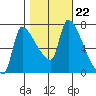 Stella tide chart for Friday, October 22, 2021