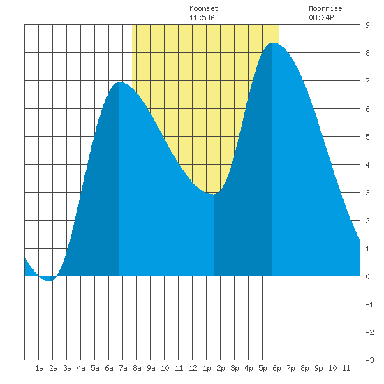 Stella tide chart for Sunday, October 24, 2021