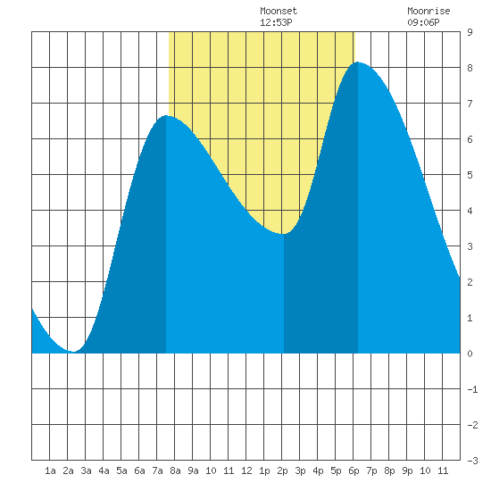 Stella tide chart for Monday, October 25, 2021