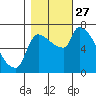 Stella tide chart for Wednesday, October 27, 2021