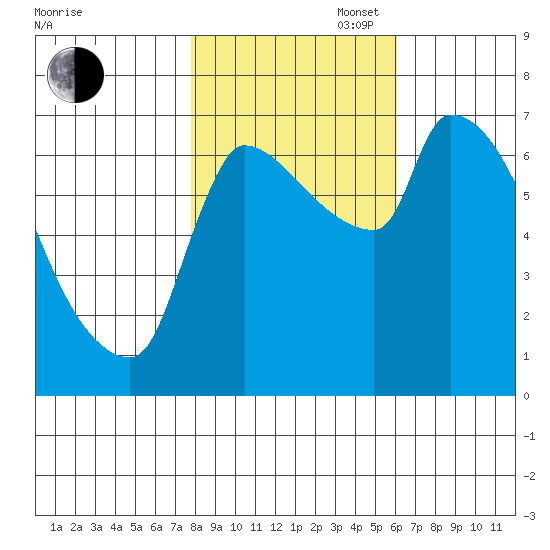 Stella tide chart for Thursday, October 28, 2021