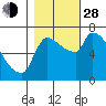 Stella tide chart for Thursday, October 28, 2021